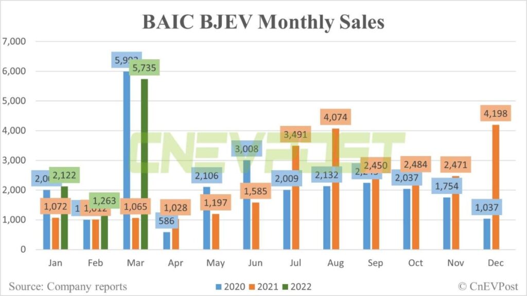 شبكة السيارات الصينية – خلال مارس.. بايك تسجل مبيعات 5,735 سيارة كهربائية بزيادة 439 بالمائة
