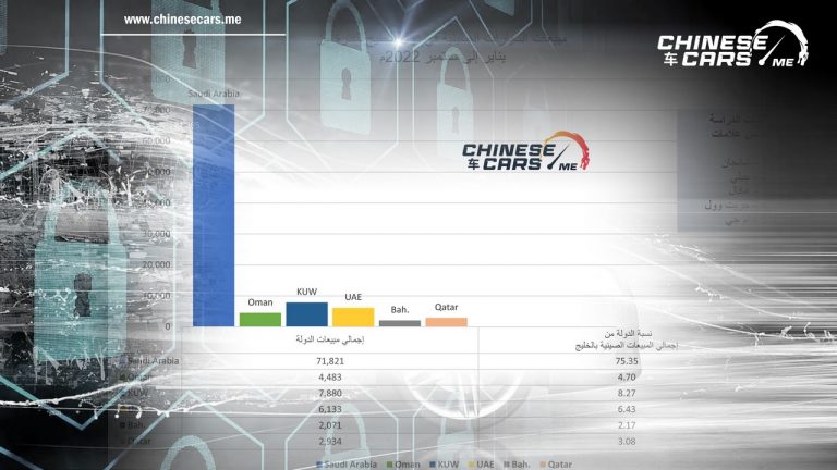 السعودية تتصدر مبيعات السيارات الصينية في دول الخليج خلال 9 أشهر من عام 2022م