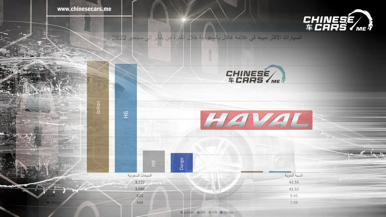 شبكة السيارات الصينية – جوليان أكثر السيارات مبيعًا لدى هافال بالسعودية خلال التسعة أشهر من عام 2022م