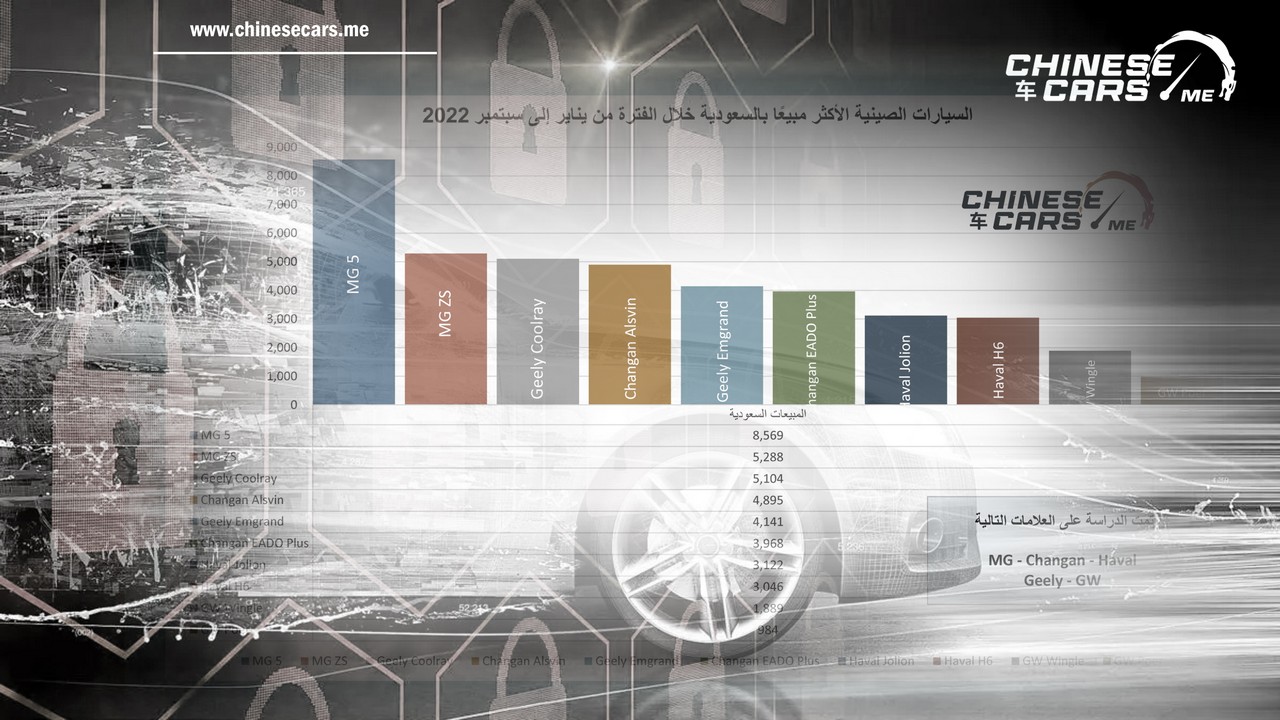 شبكة السيارات الصينية – السيارات الصينية الاكثر مبيعًا في السعودية خلال التسعة أشهر الأولى من عام 2022م.