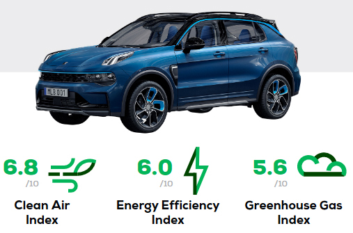 شبكة السيارات الصينية – سيارة لينك أند كو 01 تحصل على 3 نجوم ونصف في اختبار جرين NCAP الأوروبي للانبعاثات الضارة.