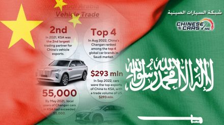 السيارات الصينية هي أعلى صادارات الصين إلى السعودية في سبتمبر 2022م, بلغت حجم التجارة 293 مليون دولار أمريكي