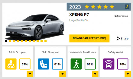 حصول سيارة XPENG P7 على 5 نجوم في اختبارات منظمة السلامة الأوروبية Euro NCAP