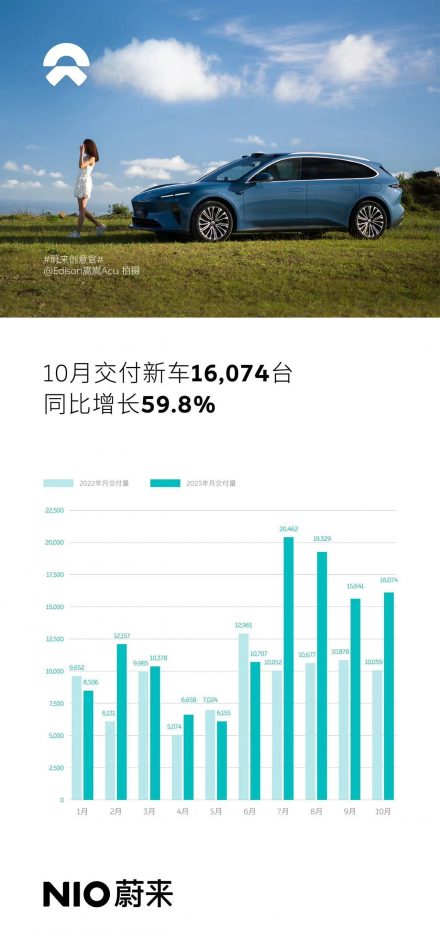 تعرف على شركة NIO الصينية ومبيعاتها لشهر أكتوبر 2023، وماذا عن أحدث مشاريعها؟ 