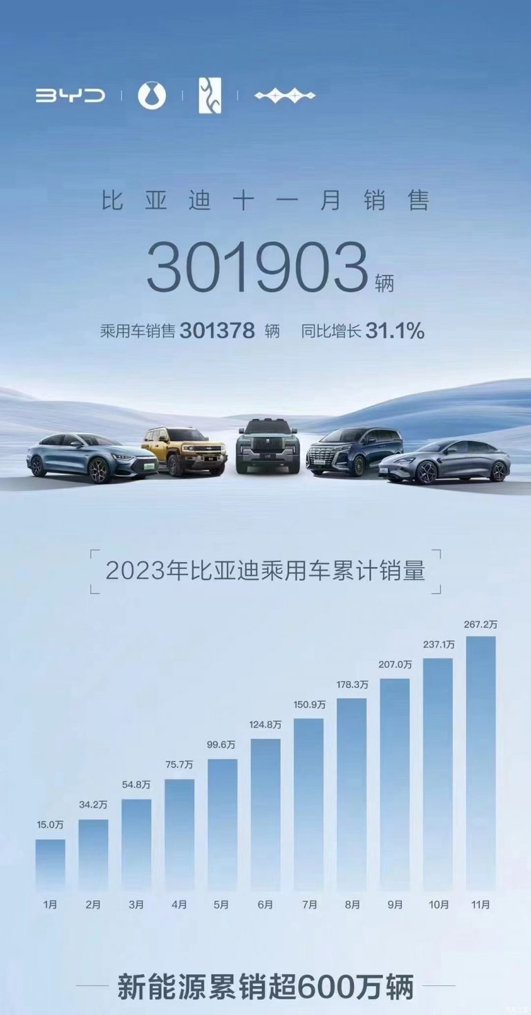 مبيعات BYD لشهر نوفمبر 2023، وأحدث ابتكارات الشركة