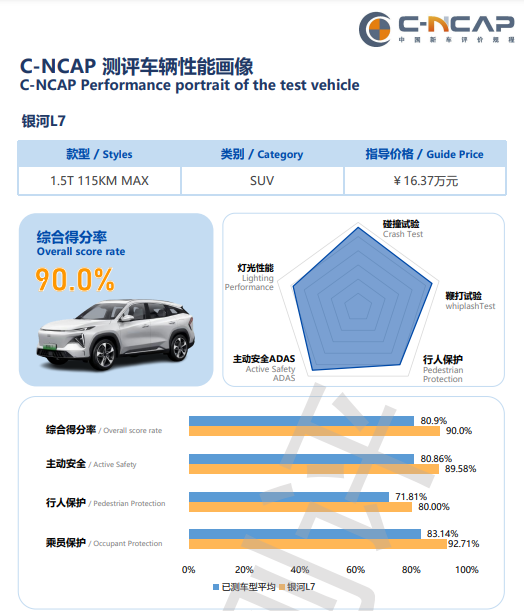 جيلي جالاكسي L7,C-NCAP, شبكة السيارات الصينية