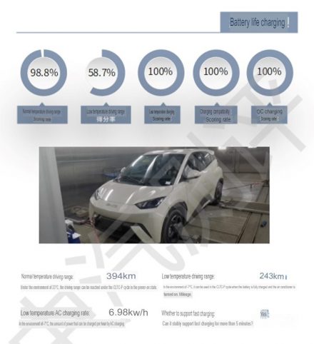 سيارة BYD Seagull تحصل على تقييم مميز وصل لـ 92.9% في اختبارات الأمن والسلامة