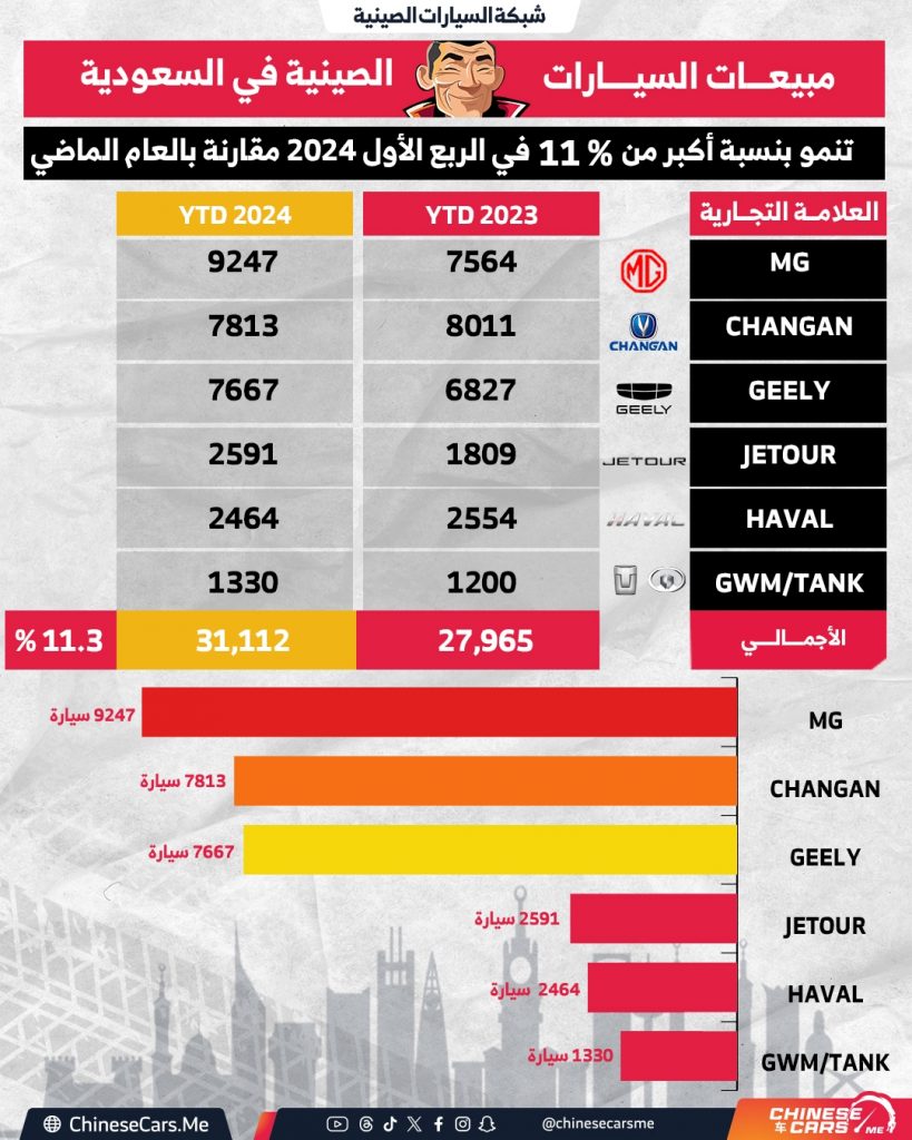 مبيعات السيارات الصينية في السعودية تنمو بنسبة أكبر من 11% في الربع الأول 2024 مقارنة بالعام الماضي