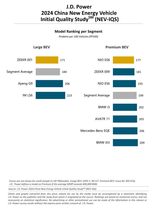 شبكة السيارات الصينية – دراسة الجودة الأولية IQS لسيارات الطاقة الجديدة NEV في الصين من جي دي باور لعام 2024!! من المتصدرين؟؟