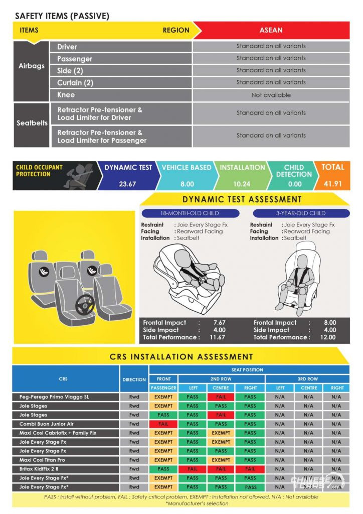 شبكة السيارات الصينية – GAC GS3 Emzoom تحصل على تصنيف 5 نجوم من برنامج الآسيان إن كاب ASEAN NCAP