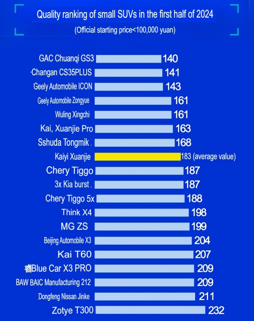 تصنيف جودة السيارات الـ SUV المدمجة الصغيرة في الصين للنصف الأول من 2024 – فما هو الترتيب من حيث الجودة؟