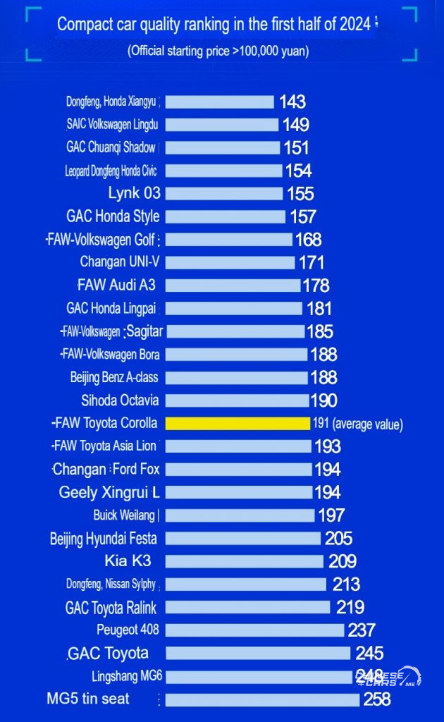 تصنيف جودة السيارات السيدان المدمجة في الصين للنصف الأول من 2024 الأكثر من 100 ألف يوان – فما هو الترتيب من حيث الجودة؟