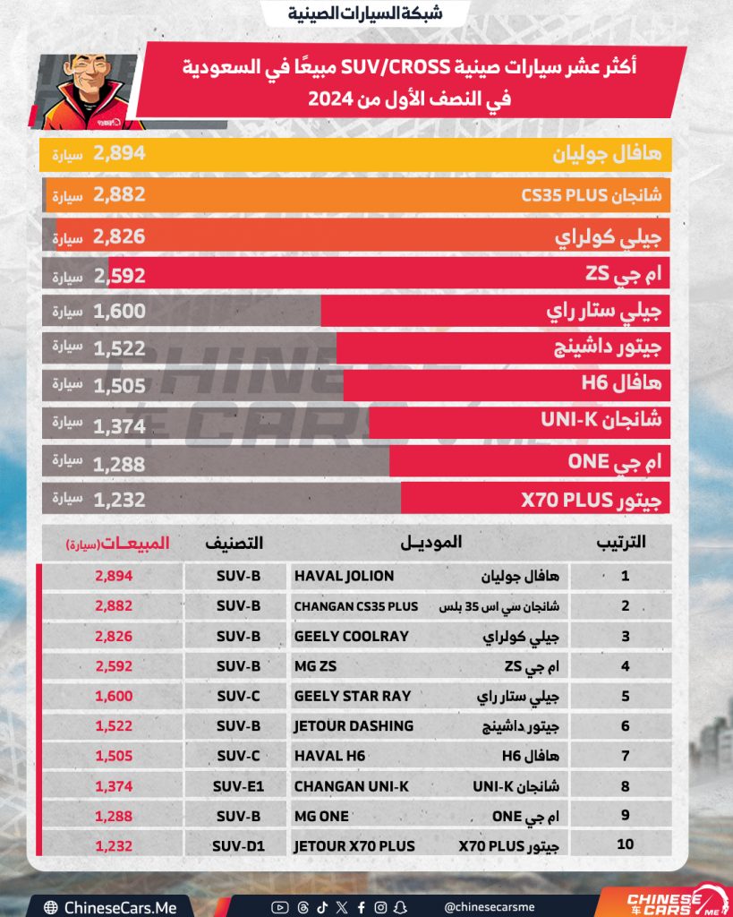 هافال جوليان تزيح كولراي من صدارة أكثر السيارات الصينية الـ SUV/Cross مبيعًا في السعودية للنصف الأول من 2024