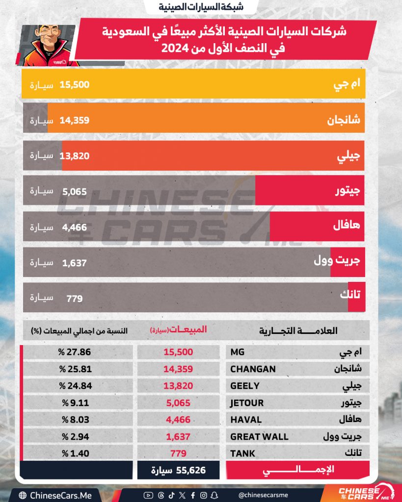 تعرف على أكثر شركات السيارات الصينية مبيعًا في السعودية بالنصف الأول من 2024 ، ومفاجأة في الصدارة