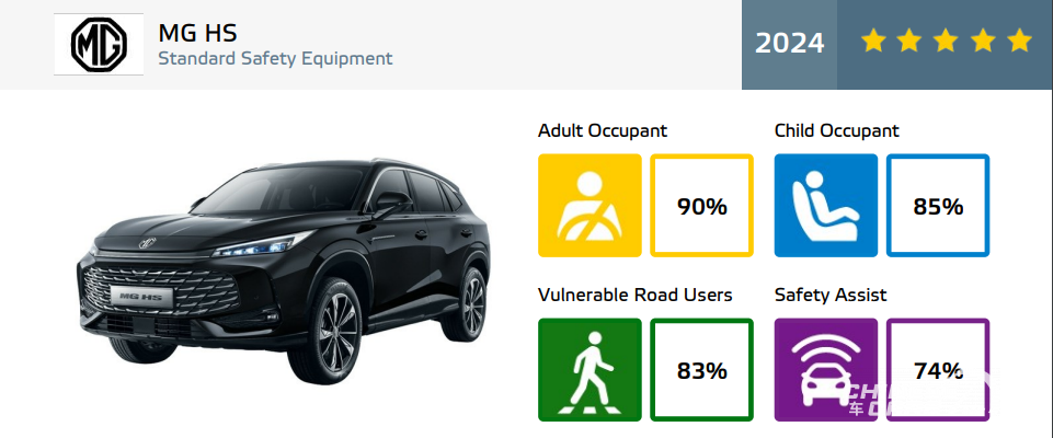 شبكة السيارات الصينية – MG HS الجيل الجديد تحصل على العلامة الكاملة “5 نجوم” في اختبارات السلامة الأوروبية “Euro NCAP”
