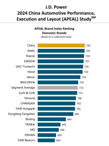 شبكة السيارات الصينية – شيري وجيلي يتنافسون على المراكز الأولى في دراسة J.D. Power لتقييمات المالكين لسيارتهم الجديدة في الصين لقطاع سيارات البنزين لعام 2024