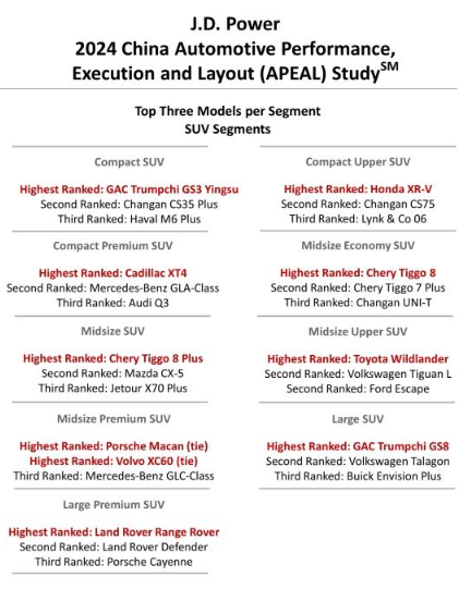 شبكة السيارات الصينية – شيري وجيلي يتنافسون على المراكز الأولى في دراسة J.D. Power لتقييمات المالكين لسيارتهم الجديدة في الصين لقطاع سيارات البنزين لعام 2024