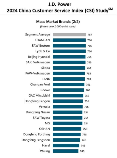 شبكة السيارات الصينية – جيلي تتصدر دراسة J.D. Power بين العلامات الصينية - (CSI) رضا العملاء عن جودة الخدمة في الصين, وشيري وGAC في المركز الثاني متعادلين.