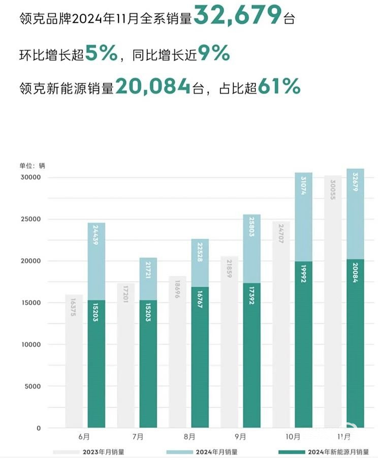 شبكة السيارات الصينية – مبيعات العلامة التجارية Lynk & Co في نوفمبر تصل إلى 32,679 وحدة بزيادة قدرها 9٪ على أساس سنوي