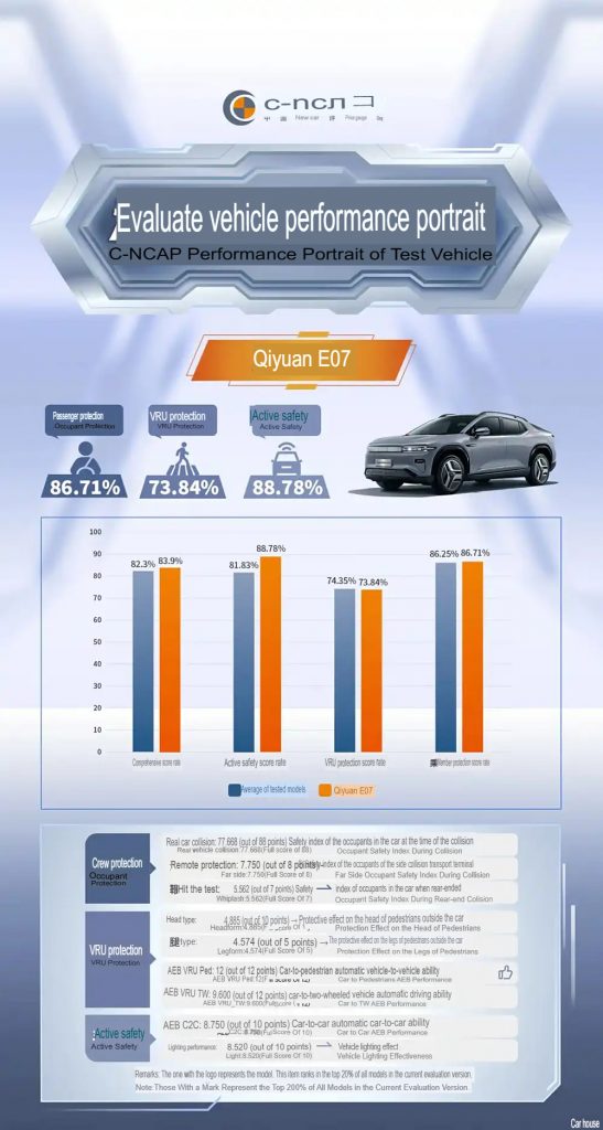 شبكة السيارات الصينية – شانجان تشيوان E07 تحصل على تصنيف 5 نجوم في اختبارات C-NCAP بنسبة أمان 83.9%