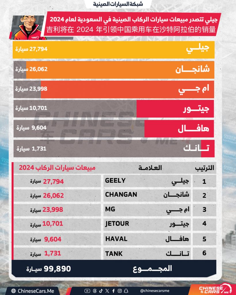 جيلي تتصدر مبيعات سيارات الركاب الصينية في السعودية لعام 2024