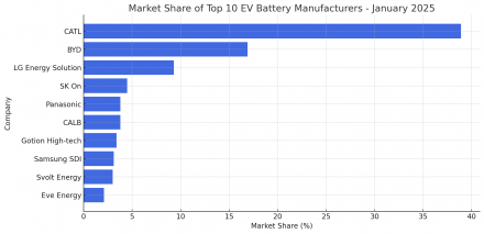 سوق بطاريات السيارات الكهربائية في يناير 2025: تفوق CATL وBYD عالميًا