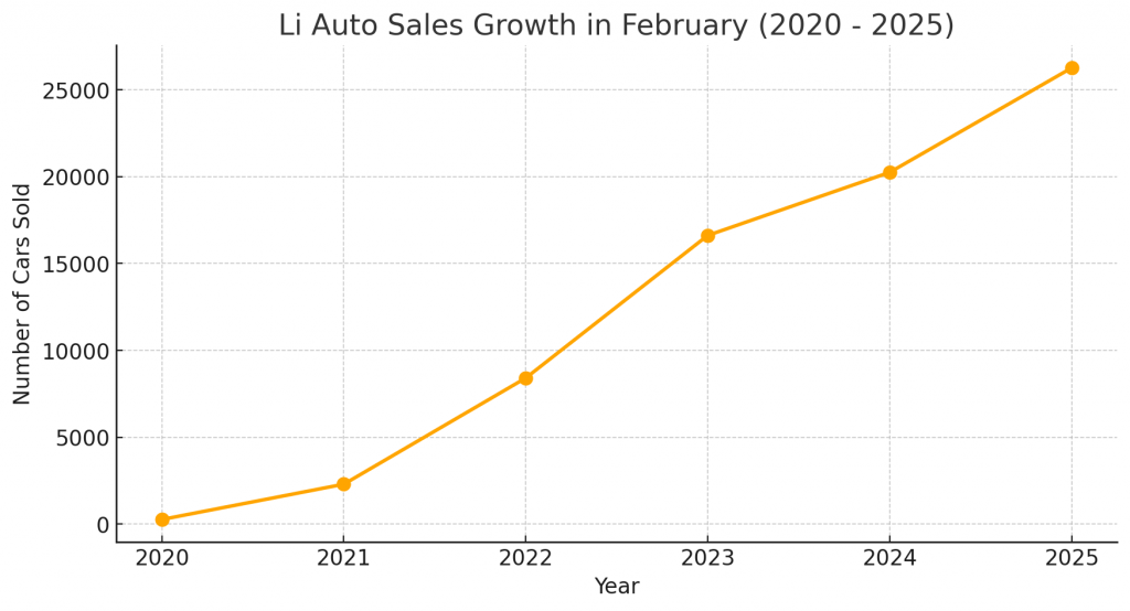 لي أوتو تحقق مبيعات قياسية في فبراير 2025 مع تسليم 26,263 سيارة ونمو سنوي بنسبة 29.7%