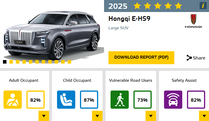 هونشي E-HS9 تحصل على تصنيف 5 نجوم في اختبارات السلامة الأوروبية Euro NCAP 15 شبكة السيارات الصينية – هونشي E-HS9 تحصل على تصنيف 5 نجوم في اختبارات السلامة الأوروبية Euro NCAP