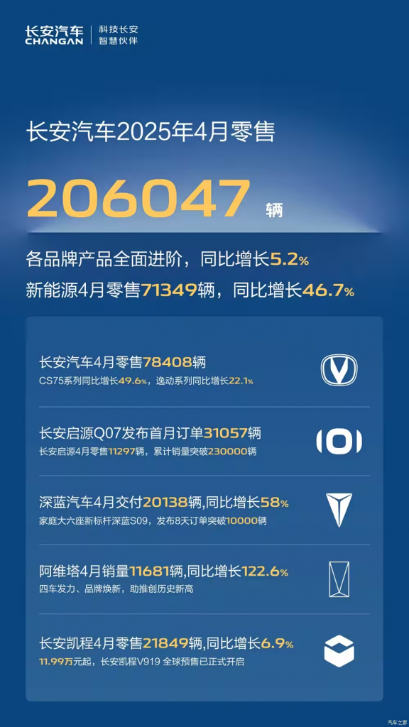 نمو مستقر ومبيعات قوية: شانجان تُسجّل أكثر من 206 ألف سيارة مباعة في أبريل 2025 1 نمو مستقر ومبيعات قوية: شانجان تُسجّل أكثر من 206 ألف سيارة مباعة في أبريل 2025