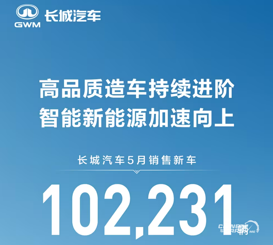 جريت وول موتورز GWM - تسجّل نموًا سنويًا بنسبة 11.78% في مايو 2025 مع مبيعات تتجاوز 102,000 سيارة.. 1 جريت وول موتورز GWM - تسجّل نموًا سنويًا بنسبة 11.78% في مايو 2025 مع مبيعات تتجاوز 102,000 سيارة..
