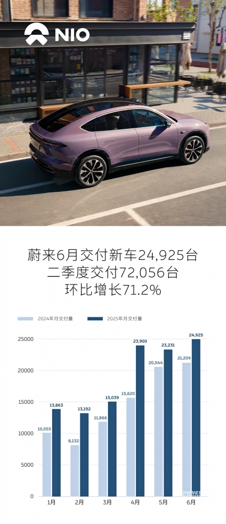 نيو (NIO) تطوي صفحة جاك (JAC): إنهاء الشراكة التصنيعية وتحقيق الاستقلال الكامل في الإنتاج 5 شبكة السيارات الصينية – نيو (NIO) تطوي صفحة جاك (JAC): إنهاء الشراكة التصنيعية وتحقيق الاستقلال الكامل في الإنتاج