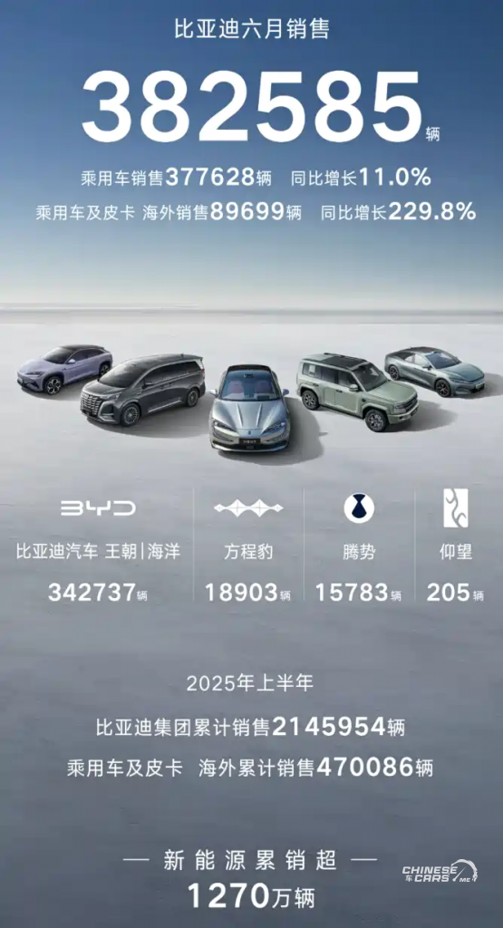 بي واي دي تُسجّل مبيعات قياسية في يونيو 2025: أكثر من 382,000 سيارة ونمو سنوي 33% في النصف الأول