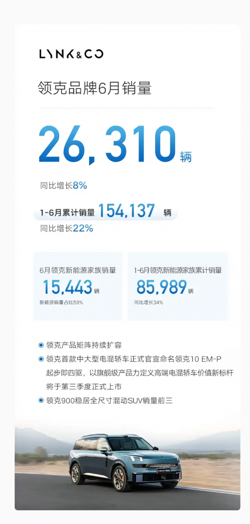 شبكة السيارات الصينية – مجموعة جيلي للسيارات تُعدّل هدف مبيعات 2025 إلى 3 ملايين سيارة بعد أداء قوي في النصف الأول: 1.4 مليون وحدة ونمو 47%