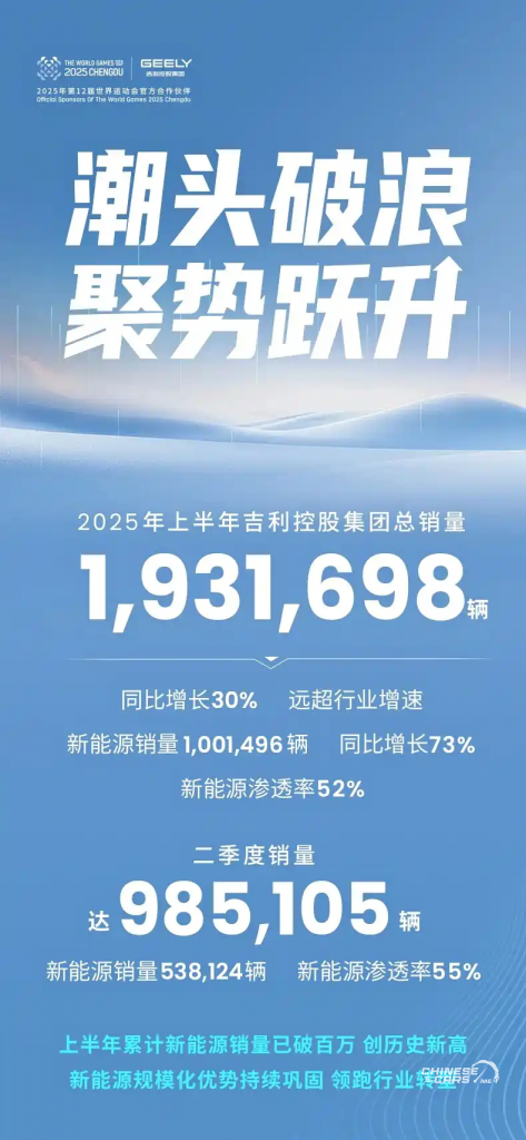 مجموعة جيلي القابضة تسجل نموًا سنويًا بنسبة 30% خلال النصف الأول من 2025.. ورفع الهدف السنوي إلى 3 ملايين سيارة 1 مجموعة جيلي القابضة تسجل نموًا سنويًا بنسبة 30% خلال النصف الأول من 2025.. ورفع الهدف السنوي إلى 3 ملايين سيارة