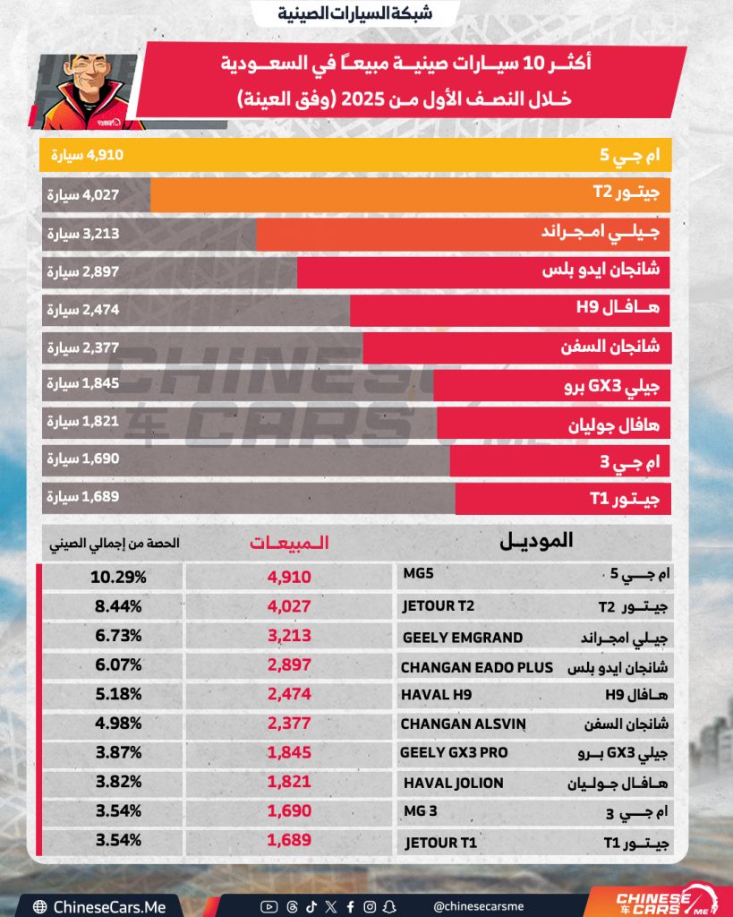 أكثر 10 سيارات صينية مبيعًا في السعودية خلال النصف الأول من 2025