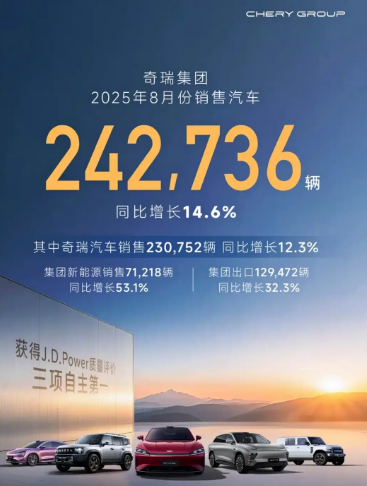 مبيعات شيري أغسطس 2025: نمو 14.6% وتفوق في مبيعات السيارات الكهربائية والتصدير 1 مبيعات شيري أغسطس 2025: نمو 14.6% وتفوق في مبيعات السيارات الكهربائية والتصدير