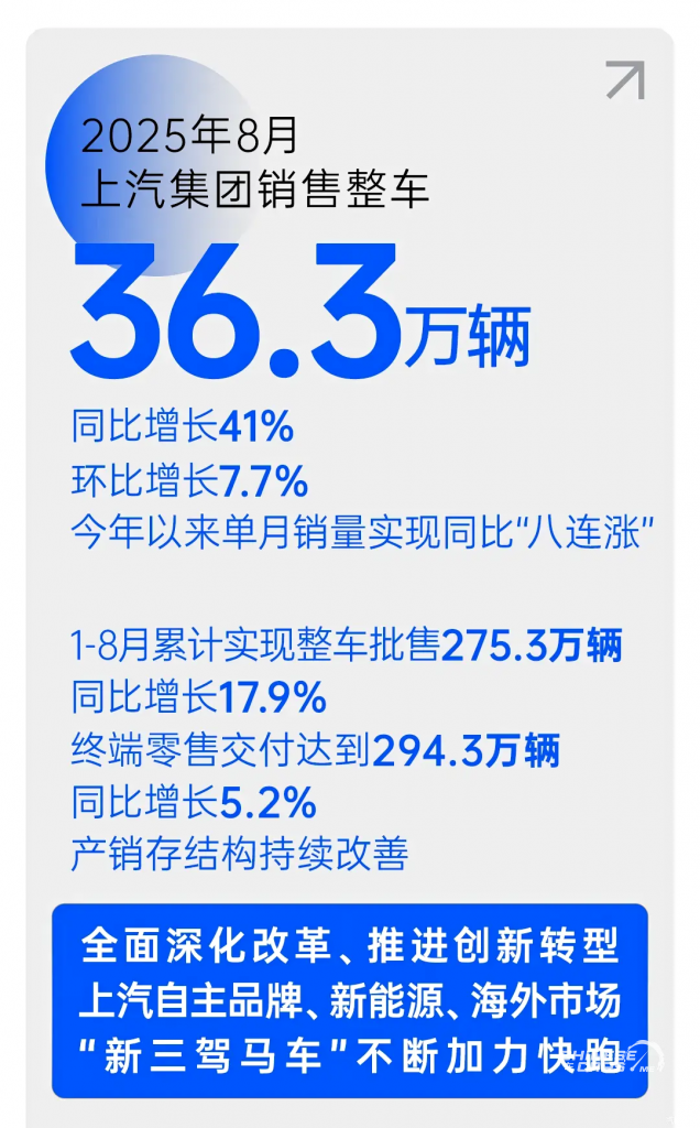مبيعات مجموعة SAIC أغسطس 2025: نمو قياسي بنسبة 41% وتوسع في الطاقة الجديدة والأسواق العالمية 1 مبيعات مجموعة SAIC أغسطس 2025: نمو قياسي بنسبة 41% وتوسع في الطاقة الجديدة والأسواق العالمية