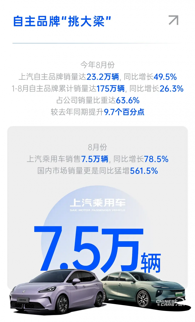 مبيعات مجموعة SAIC أغسطس 2025: نمو قياسي بنسبة 41% وتوسع في الطاقة الجديدة والأسواق العالمية 2 شبكة السيارات الصينية – مبيعات مجموعة SAIC أغسطس 2025: نمو قياسي بنسبة 41% وتوسع في الطاقة الجديدة والأسواق العالمية