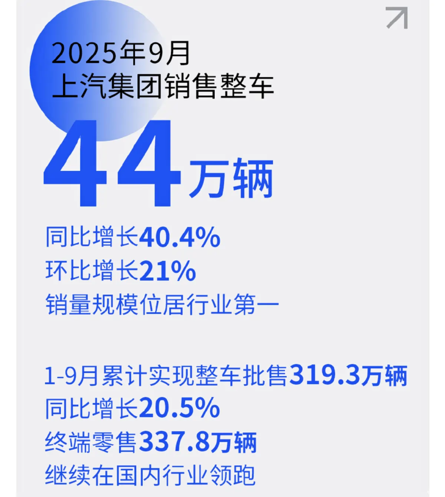 انفجار مبيعات مجموعة SAIC في سبتمبر 2025 بنسبة 40.4% ونمو الطاقة الجديدة يتجاوز 100 ألف سيارة