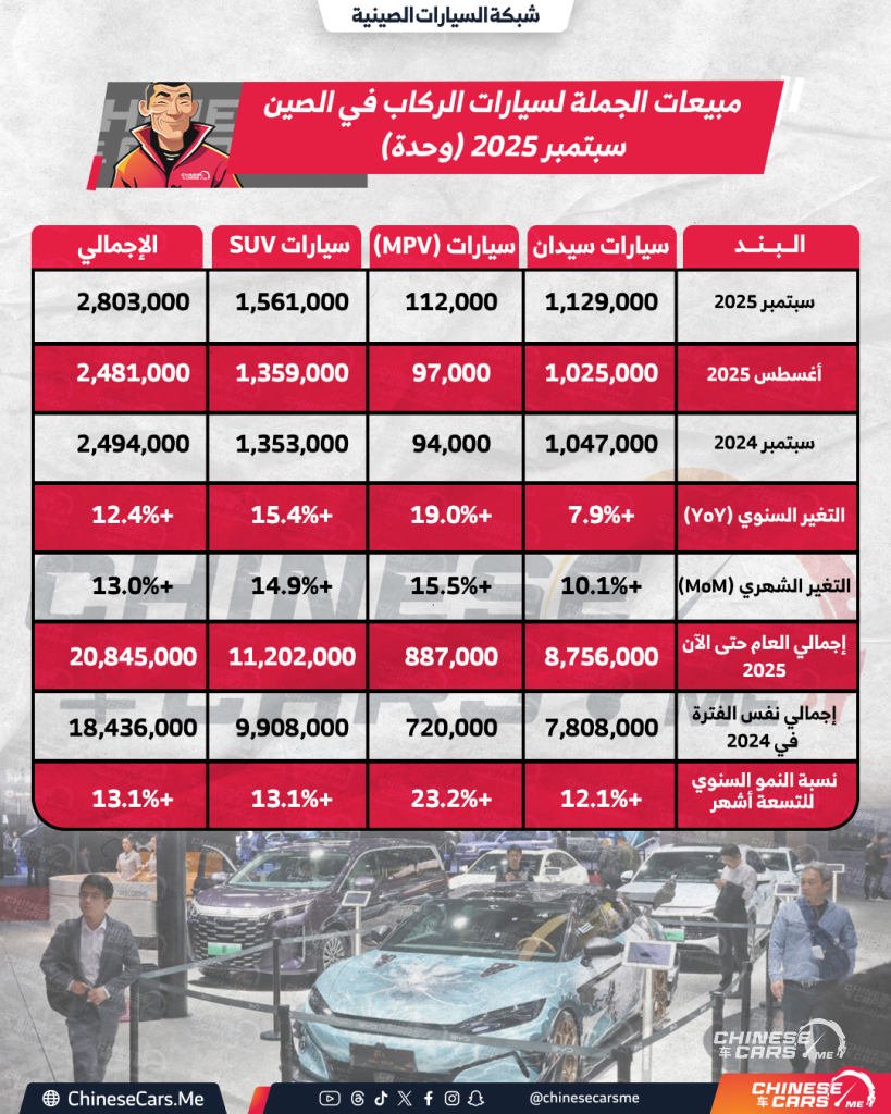 شبكة السيارات الصينية – إنجاز تاريخي لسوق السيارات في الصين خلال سبتمبر 2025: قفزة قياسية بالمبيعات