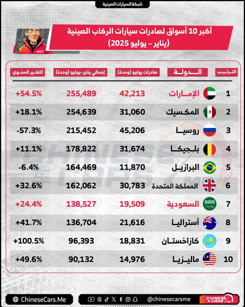 شبكة السيارات الصينية – السعودية تستورد أكثر من 138 ألف سيارة ركاب من الصين من (يناير إلى يوليو 2025), والإمارات تتصدر القائمة عالميًا, وترقب خليجي لقرارات التصدير الجديدة في 2026!!