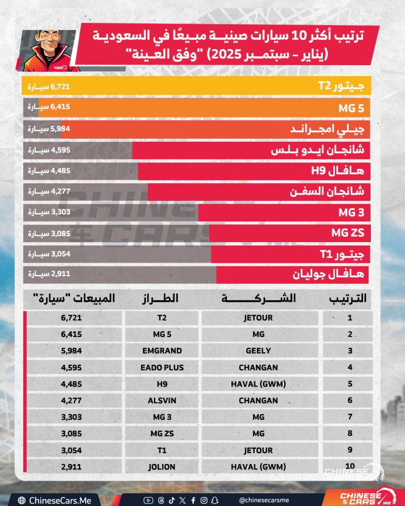 أكثر 10 سيارات صينية مبيعًا في السعودية خلال تسعة أشهر من 2025, تعرف على القائمة ومن هم المتصدرين!!