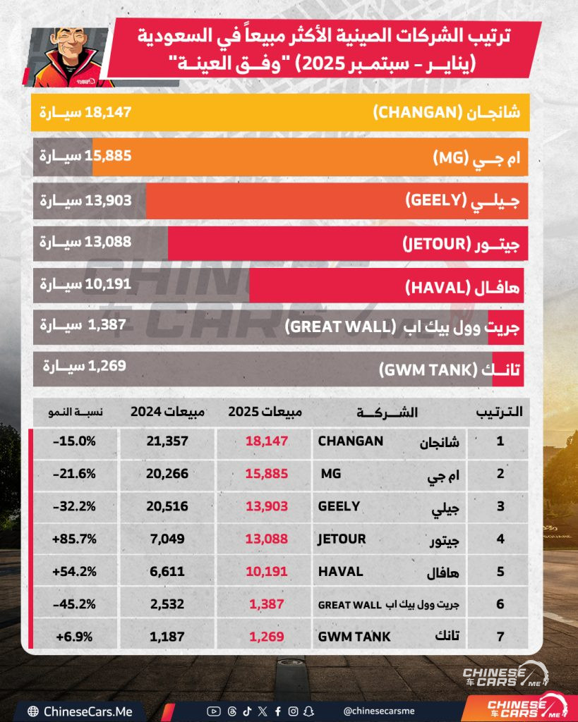 مبيعات السيارات الصينية في السعودية (يناير–سبتمبر 2025) من تصدرها وتفوق على الأخرين؟ 7 شبكة السيارات الصينية – مبيعات السيارات الصينية في السعودية (يناير–سبتمبر 2025) من تصدرها وتفوق على الأخرين؟