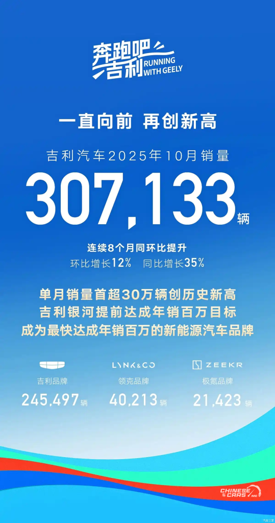 جيلي تُحقق رقمًا قياسيًا جديدًا ببيع 307,133 سيارة في أكتوبر 2025 – وعلامة جالاكسي تتخطى المليون سيارة لأول مرة 1 جيلي تُحقق رقمًا قياسيًا جديدًا ببيع 307,133 سيارة في أكتوبر 2025 – وعلامة جالاكسي تتخطى المليون سيارة لأول مرة
