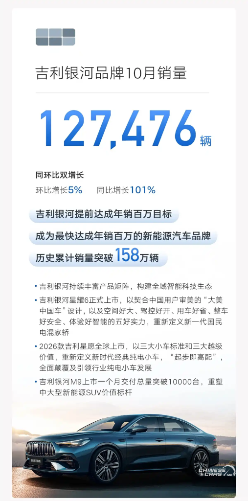 جيلي تُحقق رقمًا قياسيًا جديدًا ببيع 307,133 سيارة في أكتوبر 2025 – وعلامة جالاكسي تتخطى المليون سيارة لأول مرة 2 شبكة السيارات الصينية – جيلي تُحقق رقمًا قياسيًا جديدًا ببيع 307,133 سيارة في أكتوبر 2025 – وعلامة جالاكسي تتخطى المليون سيارة لأول مرة