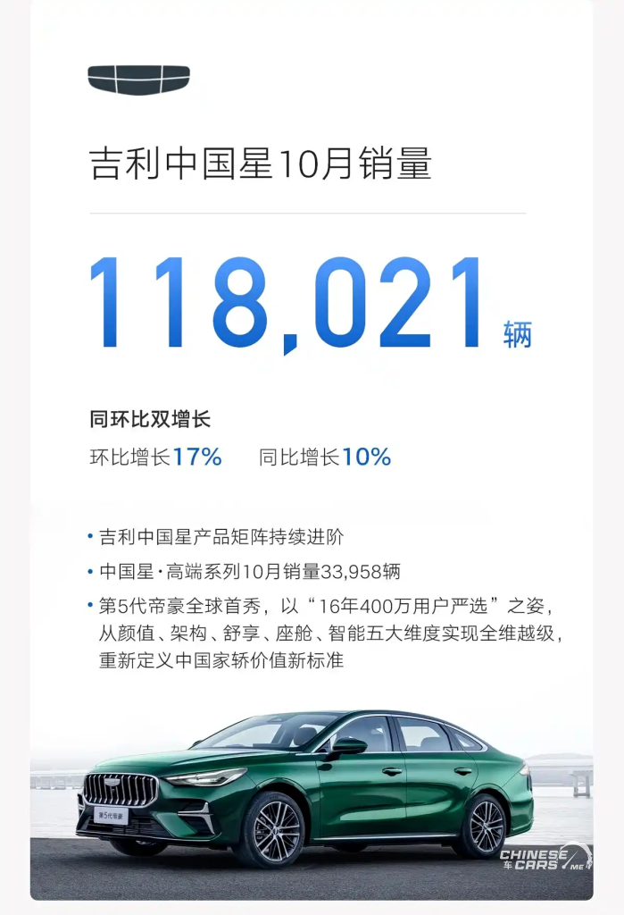 جيلي تُحقق رقمًا قياسيًا جديدًا ببيع 307,133 سيارة في أكتوبر 2025 – وعلامة جالاكسي تتخطى المليون سيارة لأول مرة 5 شبكة السيارات الصينية – جيلي تُحقق رقمًا قياسيًا جديدًا ببيع 307,133 سيارة في أكتوبر 2025 – وعلامة جالاكسي تتخطى المليون سيارة لأول مرة