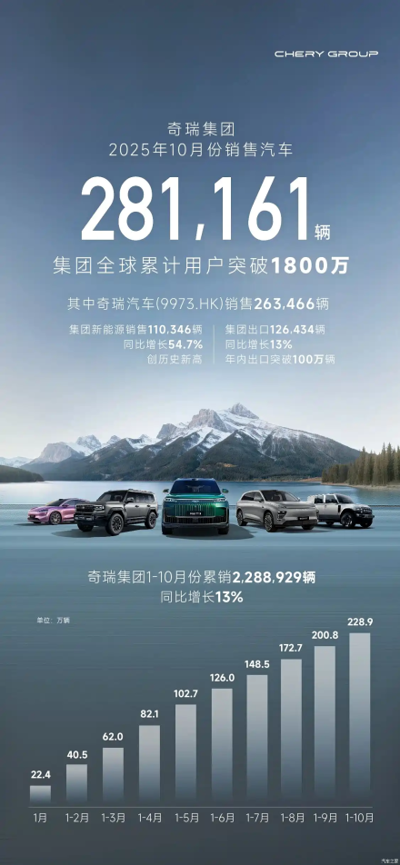 مليون سيارة في التصدير: شيري جروب تحقق طفرة تاريخية ونمو 54.7% في السيارات الكهربائية