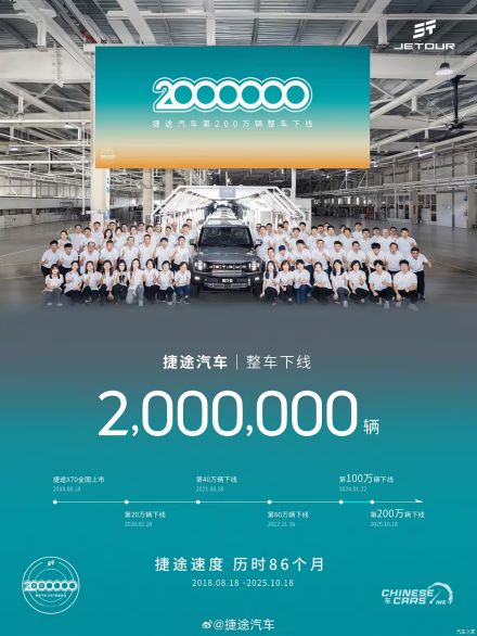 جيتور تصنع التاريخ: إنتاج مليوني سيارة خلال 86 شهرًا فقط في إنجاز غير مسبوق لصناعة السيارات الصينية