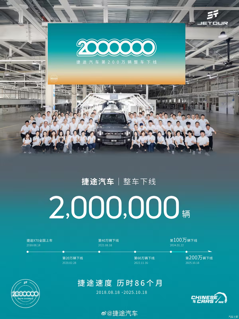 جيتور تصنع التاريخ: إنتاج مليوني سيارة خلال 86 شهرًا فقط في إنجاز غير مسبوق لصناعة السيارات الصينية 1 جيتور تصنع التاريخ: إنتاج مليوني سيارة خلال 86 شهرًا فقط في إنجاز غير مسبوق لصناعة السيارات الصينية