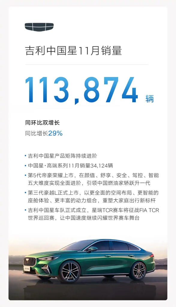 شبكة السيارات الصينية – جيلي تحطم رقمها القياسي من جديد: مبيعات نوفمبر 2025 تتجاوز 310,000 سيارة مع نمو مزدوج للشهر التاسع على التوالي